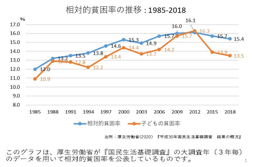 https://www.hinkonstat.net/%E5%8E%9A%E7%94%9F%E5%8A%B4%E5%83%8D%E7%9C%81-%E5%9B%BD%E6%B0%91%E7%94%9F%E6%B4%BB%E5%9F%BA%E7%A4%8E%E8%AA%BF%E6%9F%BB-%E3%82%92%E7%94%A8%E3%81%84%E3%81%9F%E7%9B%B8%E5%AF%BE%E7%9A%84%E8%B2%A7%E5%9B%B0%E7%8E%87%E3%81%AE%E5%8B%95%E5%90%91%E5%88%86%E6%9E%90/