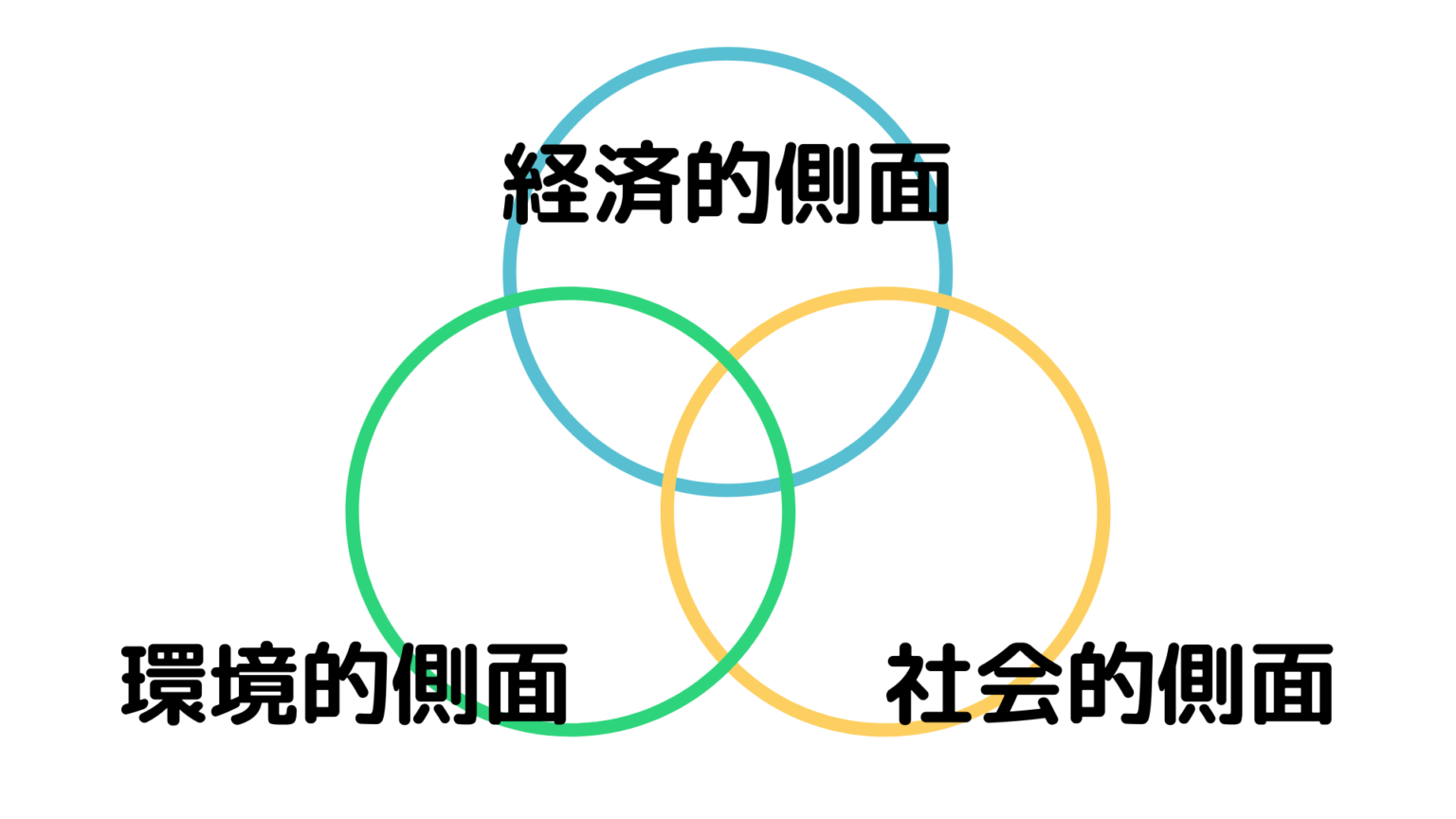 トリプルボトムラインとは？SDGsを理由に撤回？ESGとの違いも解説！