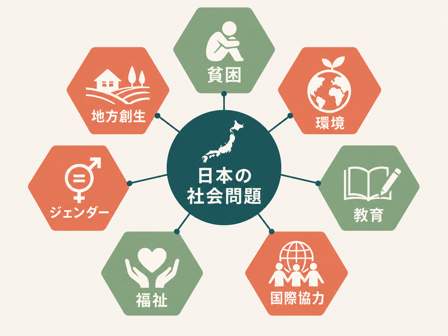 日本の社会問題7分野（貧困・環境・教育・国際協力・福祉・ジェンダー・地方創生）を示した図解