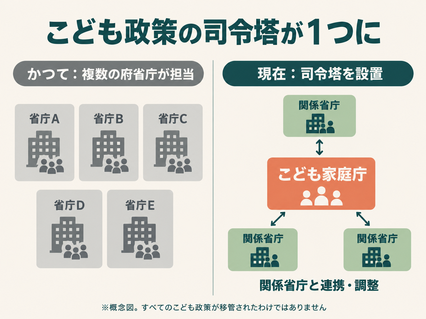 こども政策の司令塔が複数の府省庁から1つにまとまった様子を示す対比図