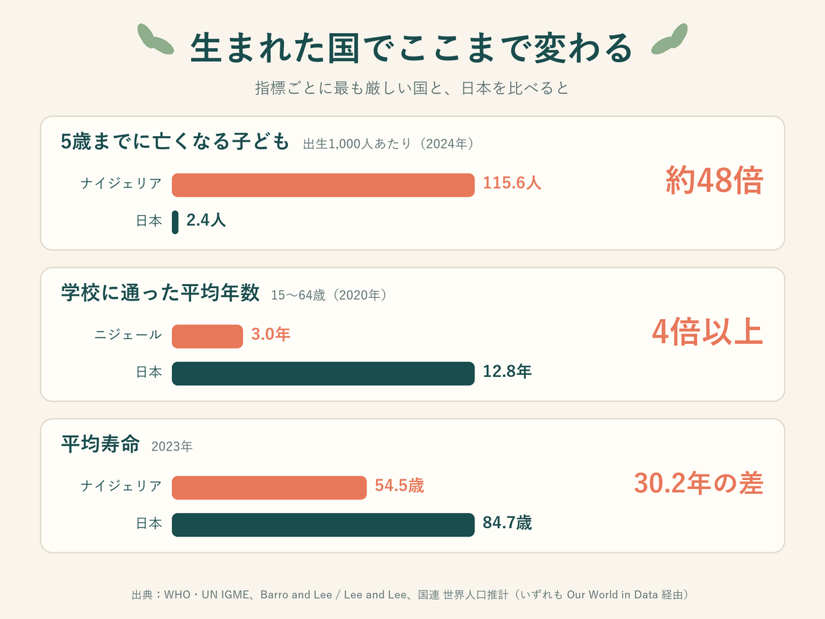 生まれた国でここまで変わる。5歳未満児死亡率は約48倍、就学年数は4倍以上、平均寿命は30.2年の差