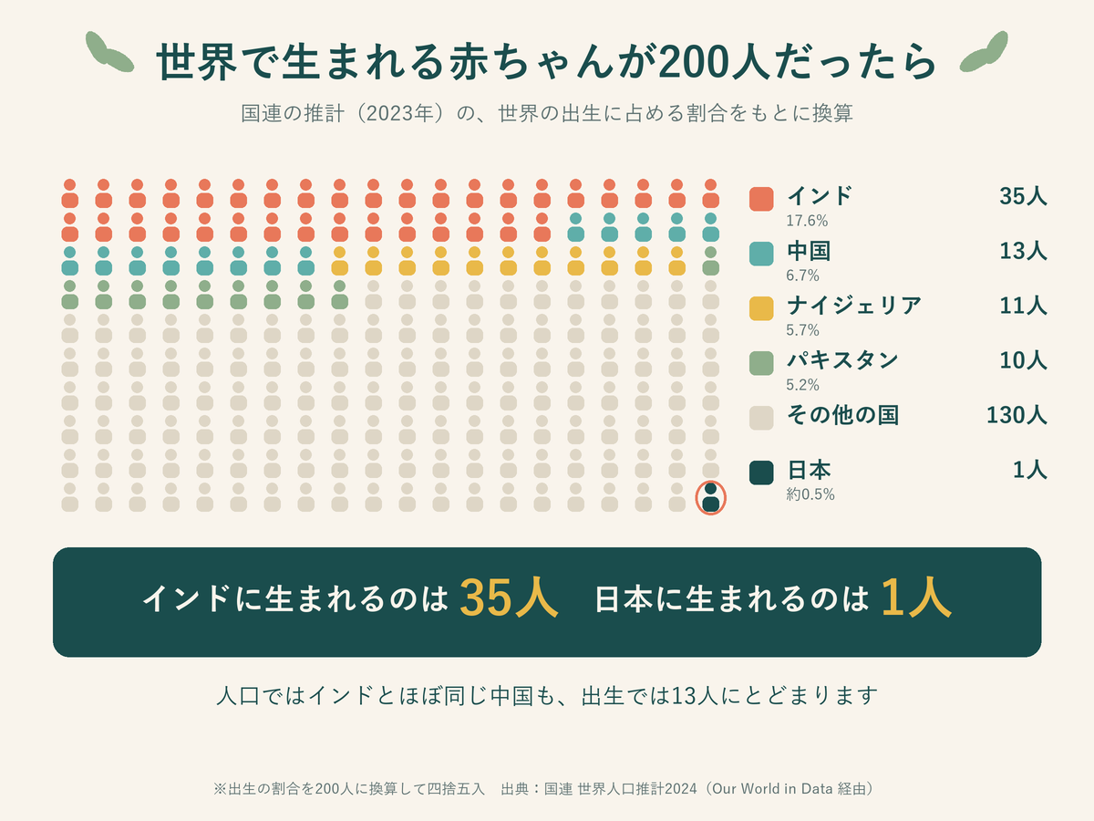 世界で生まれる赤ちゃんが200人だったら。インド35人、中国13人、ナイジェリア11人、パキスタン10人、日本1人