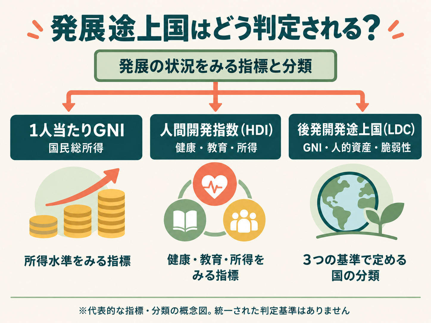 発展途上国の判定に使われる代表的な指標（1人当たりGNI・人間開発指数・後発開発途上国の基準）の図解