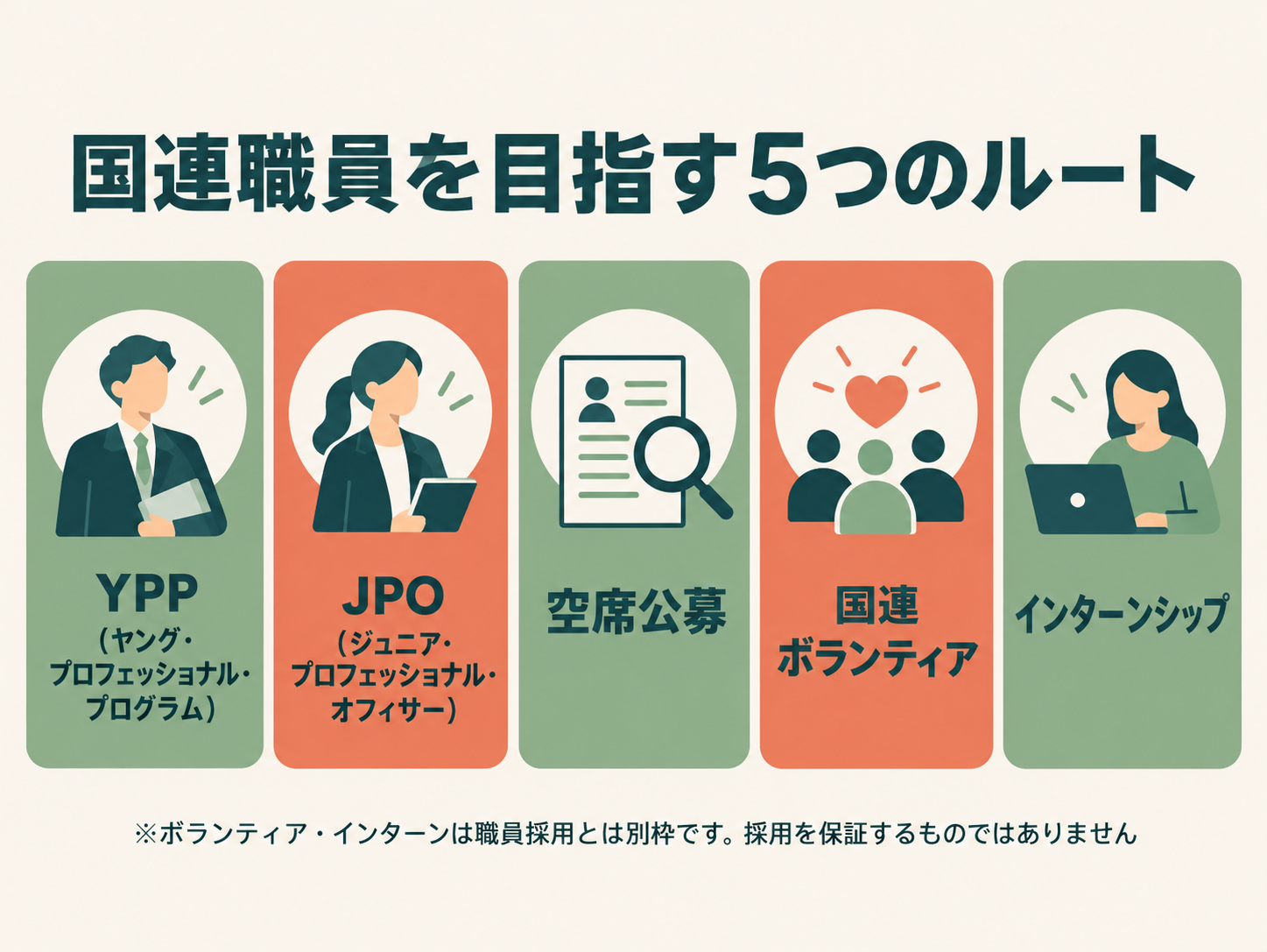 国連職員になる5つのルート（YPP・JPO・空席公募・国連ボランティア・インターンシップ）の図解