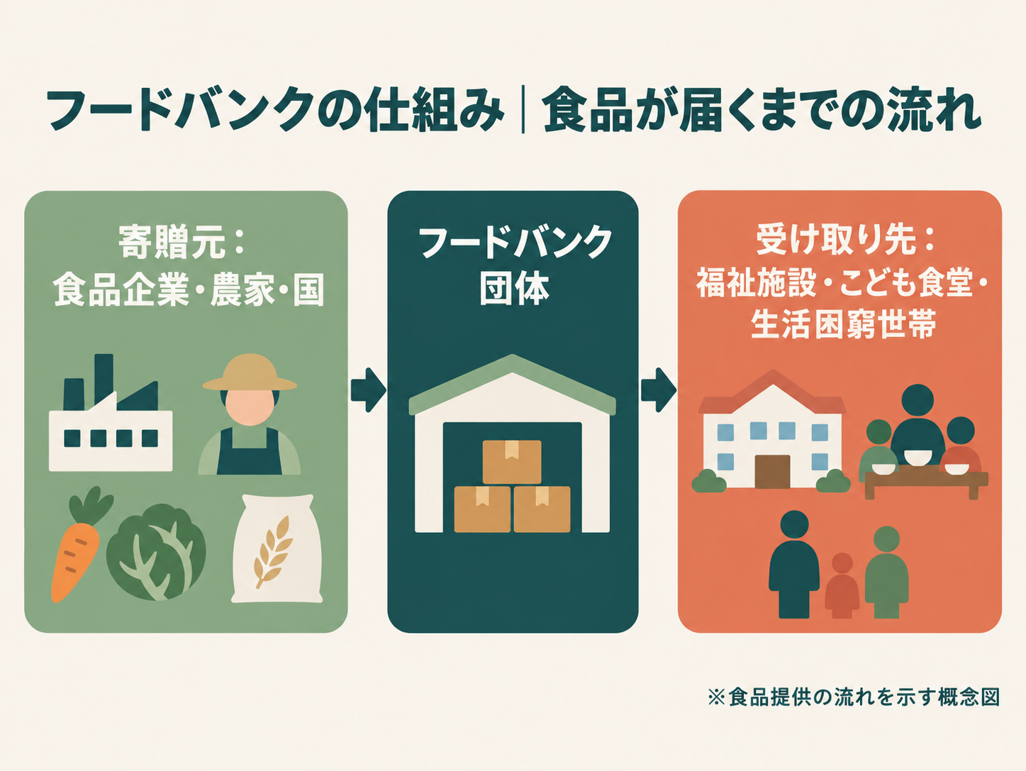 フードバンクの仕組み（食品が届くまでの流れ）の図解