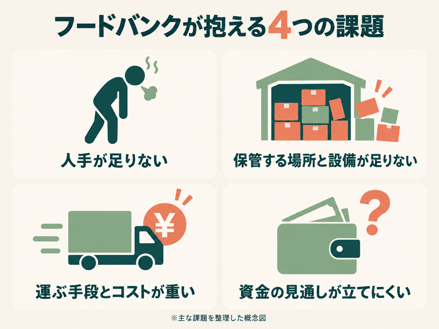 フードバンクが抱える4つの課題の図解（人手・保管場所・運搬コスト・資金）