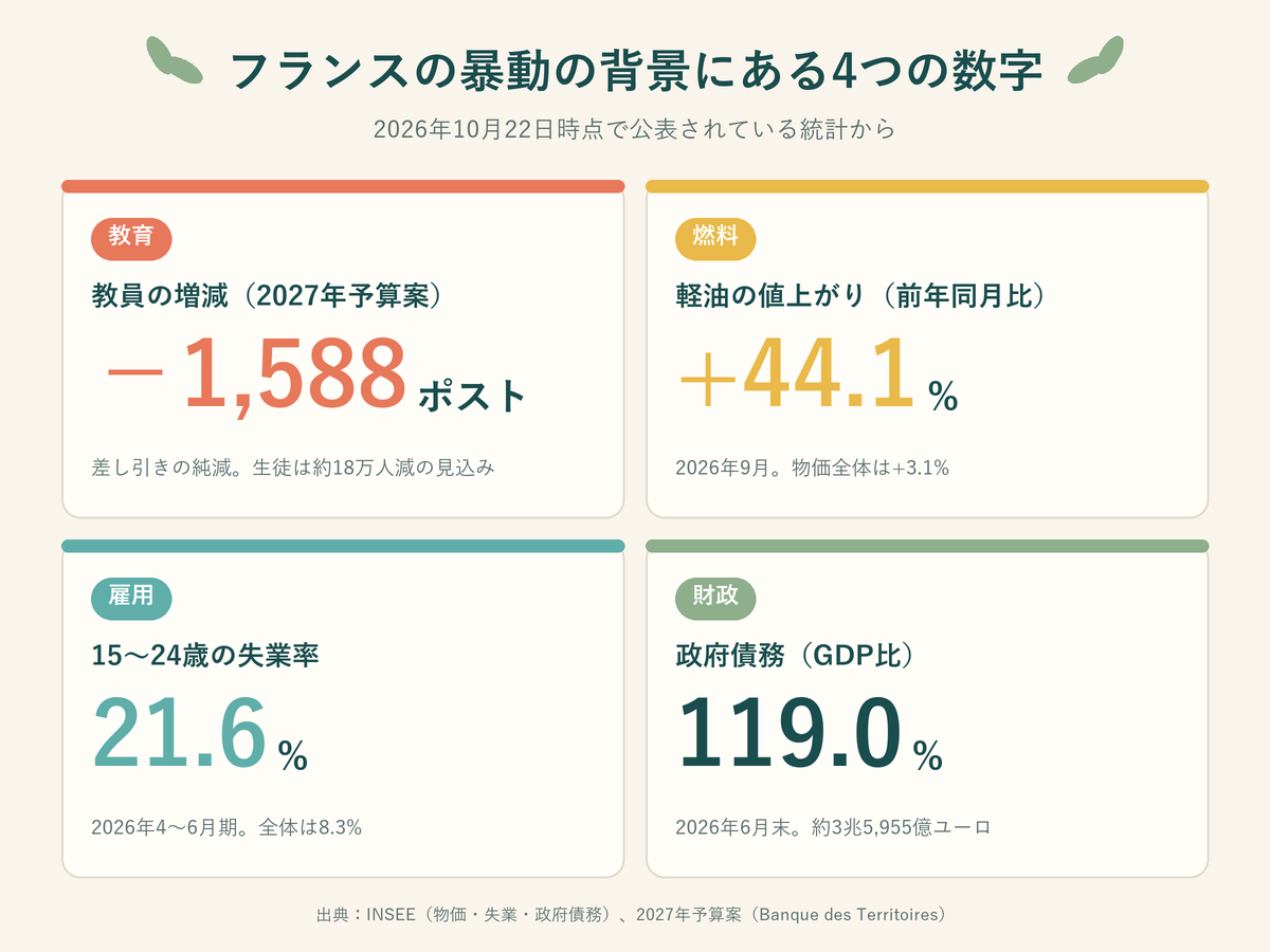 フランスの暴動の背景にある4つの数字。教員は差し引き1,588ポスト減、軽油は前年比44.1%上昇、15〜24歳の失業率21.6%、政府債務はGDP比119.0%