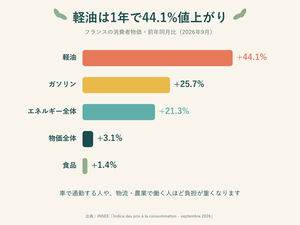 フランスの消費者物価の前年同月比（2026年9月）。軽油44.1%、ガソリン25.7%、エネルギー全体21.3%、物価全体3.1%、食品1.4%