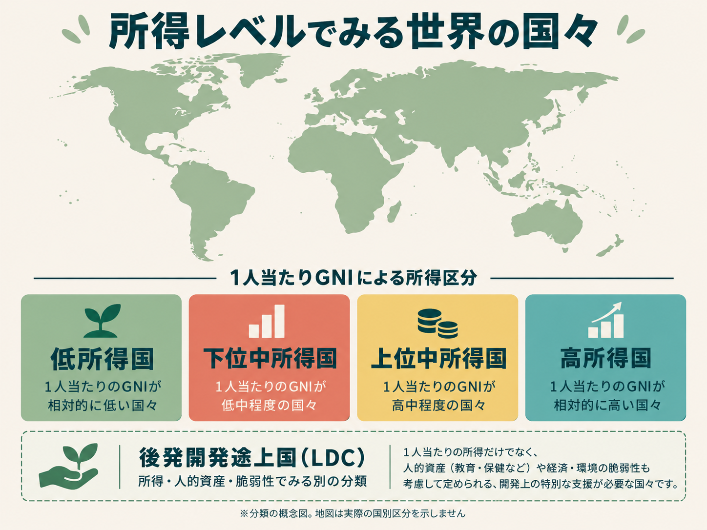 所得レベル別に世界の国々を分類した概念図（低所得国・下位中所得国・上位中所得国・後発開発途上国）