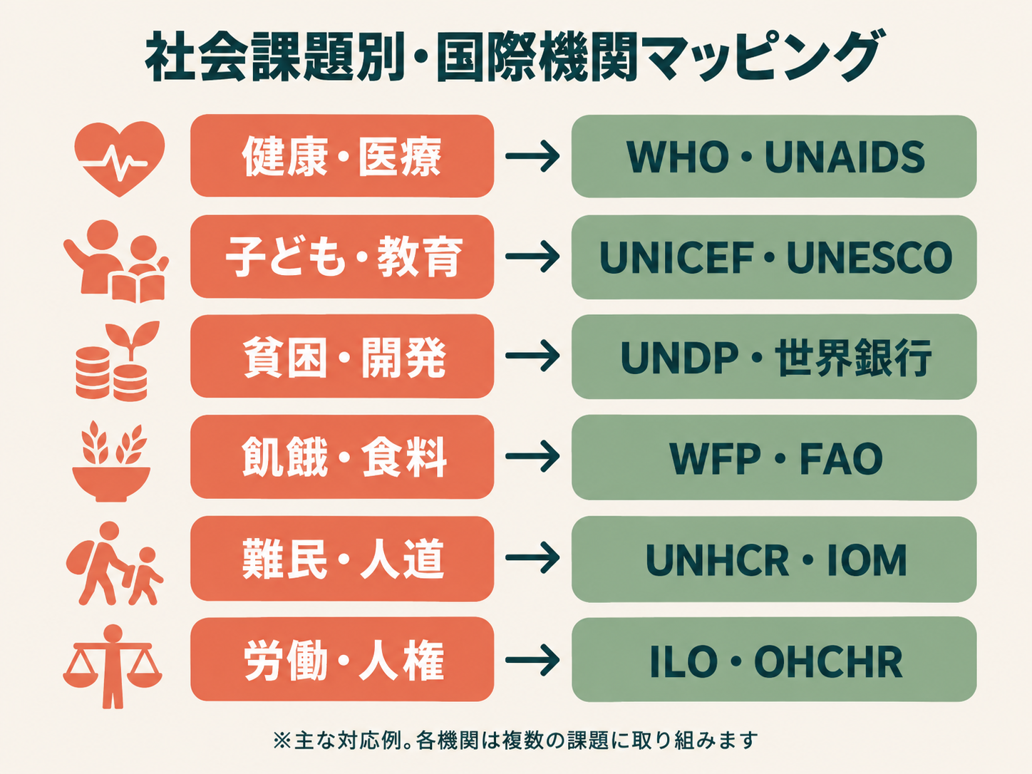 社会課題別・国際機関マッピングの図解