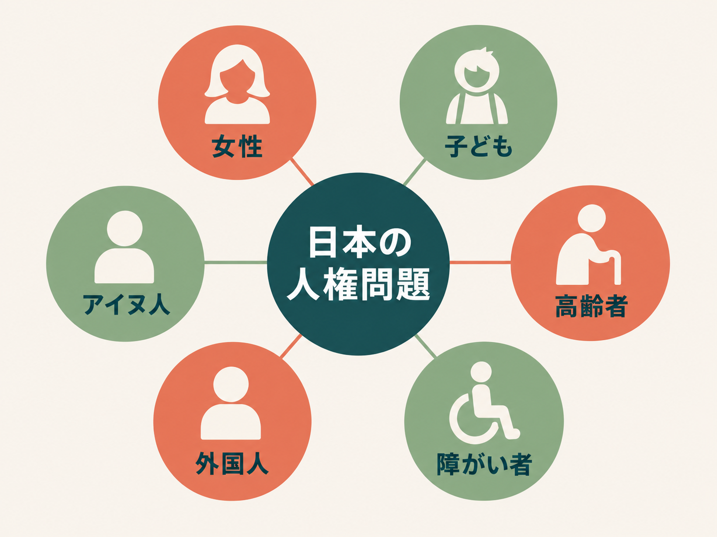 日本にある人権問題の分類図（女性・子ども・高齢者・障がい者・外国人・アイヌ人）