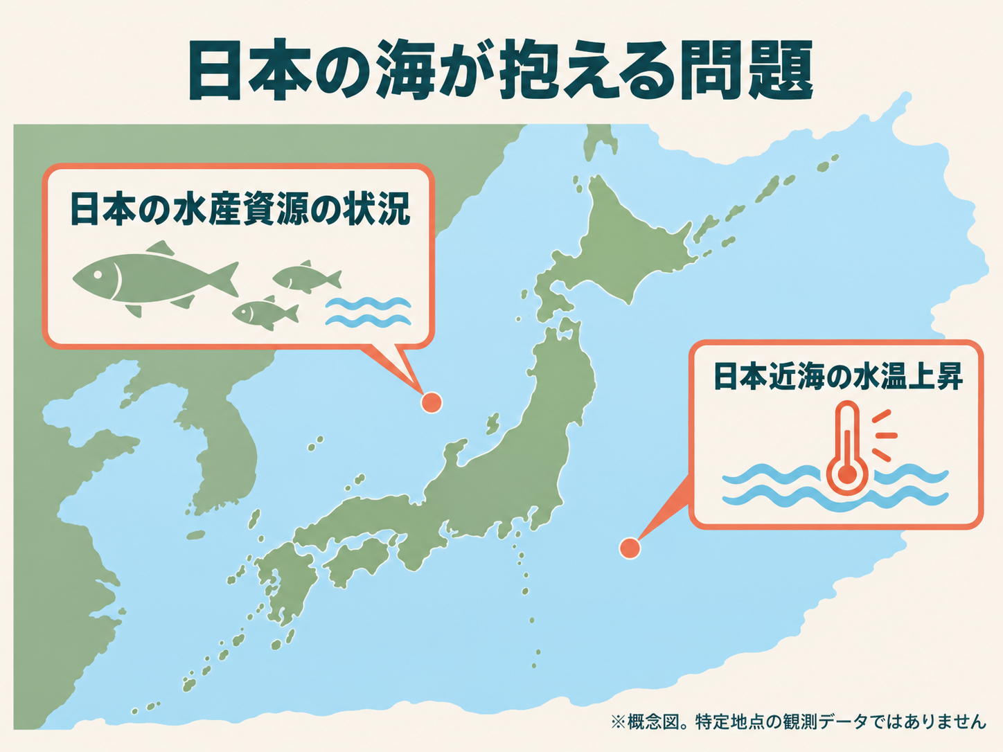 日本の海が抱える問題の図解（水産資源の状況・日本近海の水温上昇）