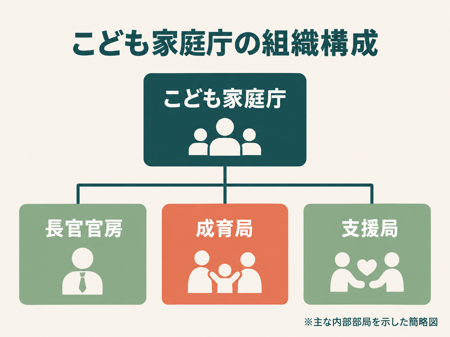 こども家庭庁の組織構成の図解（長官官房・成育局・支援局）