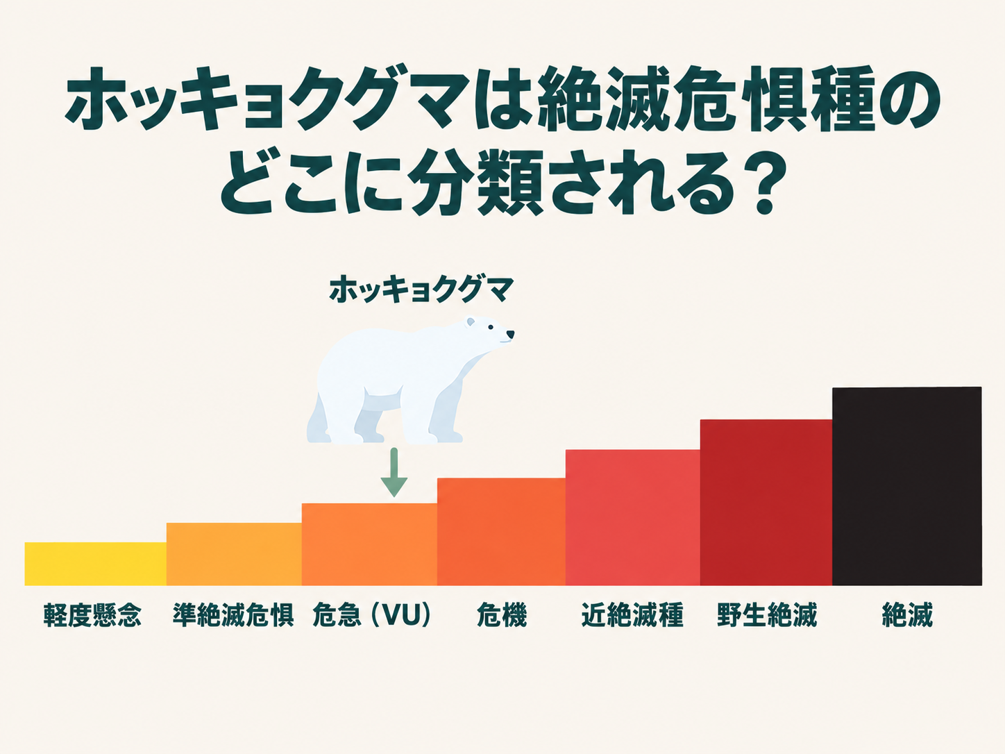 IUCNレッドリストの7段階におけるホッキョクグマの分類位置（危急=VU）を示す図解