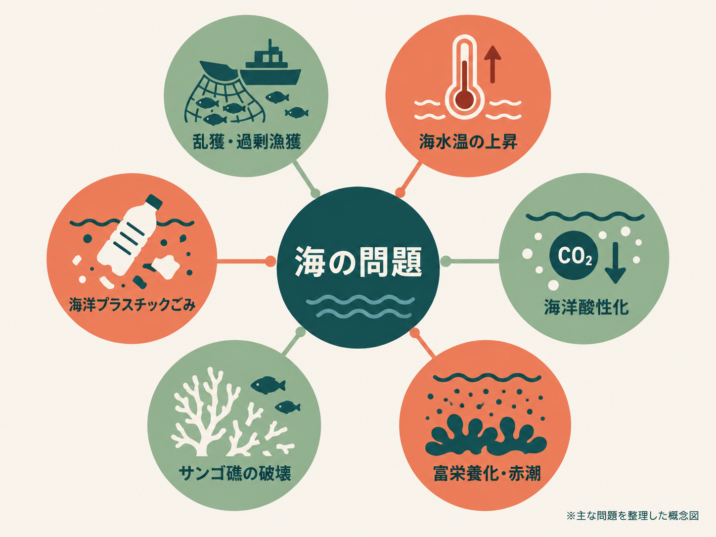 海の問題6分類の図解（乱獲・海水温上昇・海洋酸性化・富栄養化・サンゴ礁破壊・海洋プラスチック）