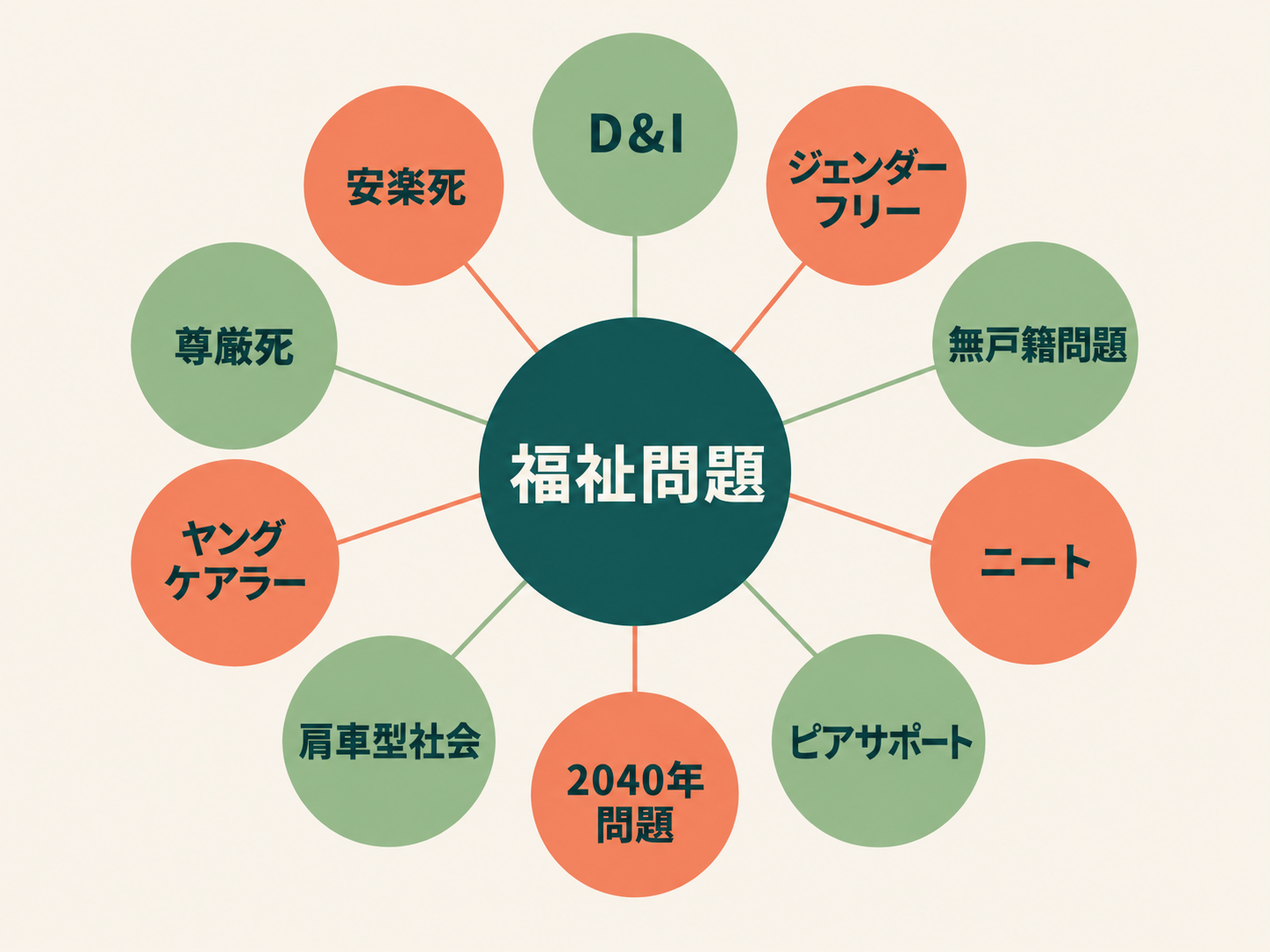 福祉問題10分野（D&I・ジェンダーフリー・無戸籍問題・ニート・ピアサポート・2040年問題・肩車型社会・ヤングケアラー・尊厳死・安楽死）のマップ