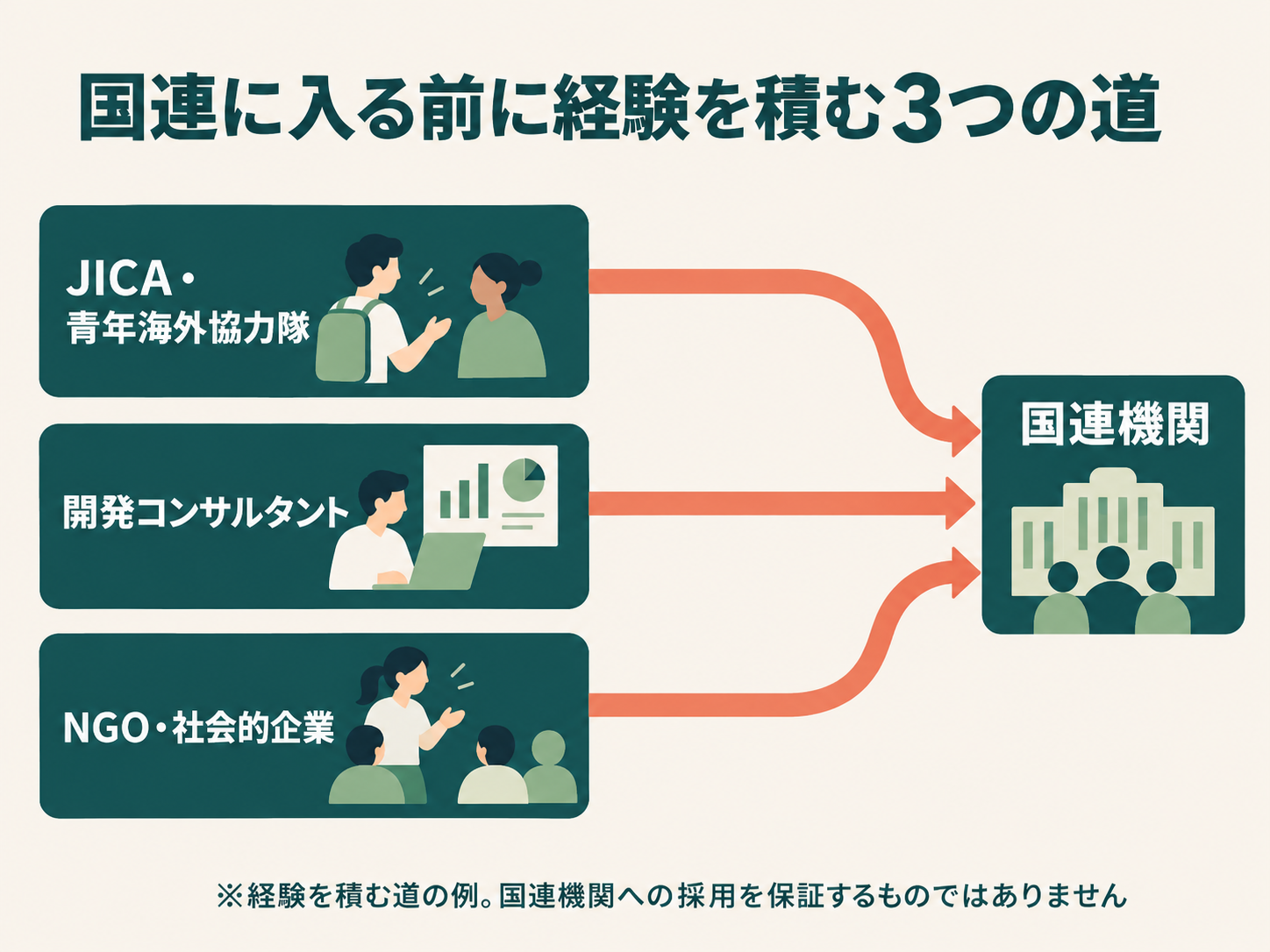 国連に入る前に経験を積む3つの道（JICA・青年海外協力隊／開発コンサルタント／NGO・社会的企業）の図解