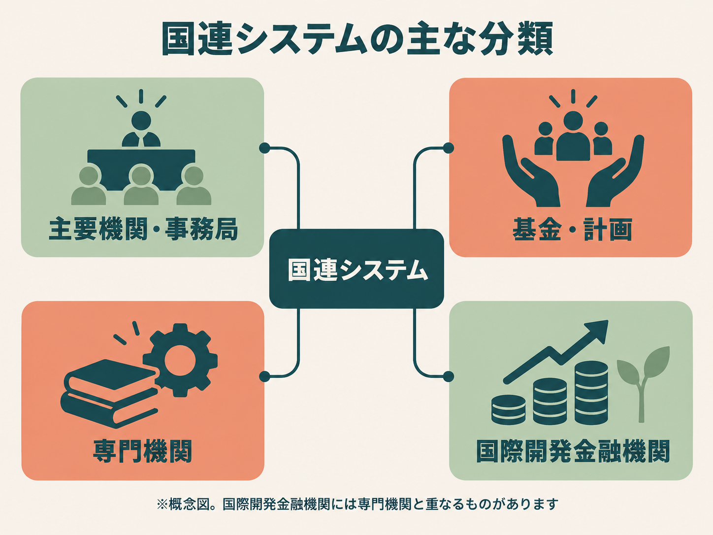 国連システムの分類図（主要機関・事務局／基金・計画／専門機関／国際開発金融機関）