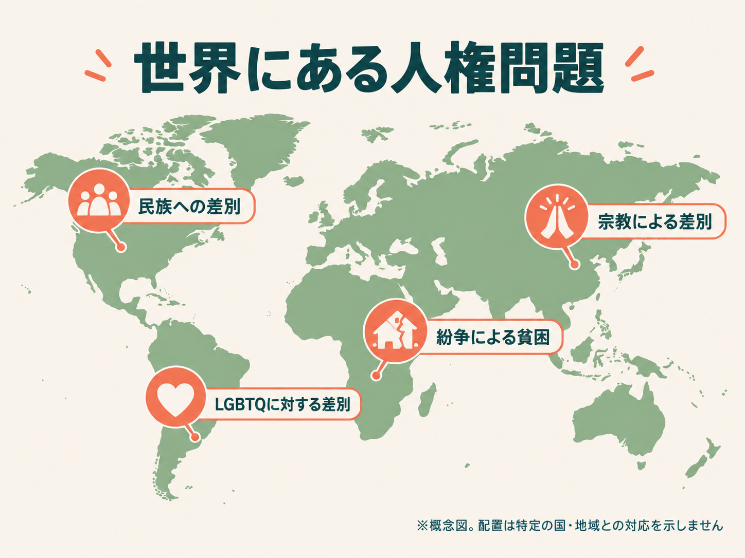 世界にある人権問題の分類図（民族への差別・LGBTQに対する差別・宗教による差別・紛争による貧困）