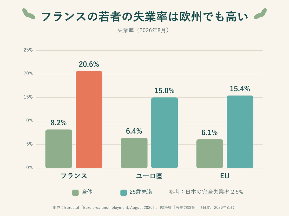 失業率の比較（2026年8月）。フランスは全体8.2%・25歳未満20.6%、ユーロ圏は6.4%・15.0%、EUは6.1%・15.4%